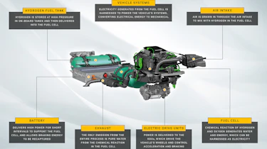 Jaguar Land Rover hydrogen fuel-cell vehicle infographic
